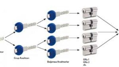 Master Sistemler Özel ve Çoklu Açma Sistemi